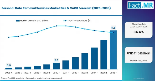 Personal Data Removal Services Market Value Analysis