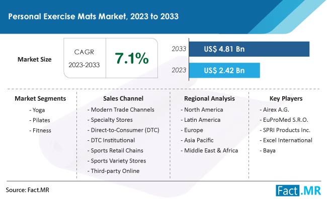 Personal Exercise Mats Market Size, Share, Trends, Growth, Demand and Sales Forecast Report by Fact.MR