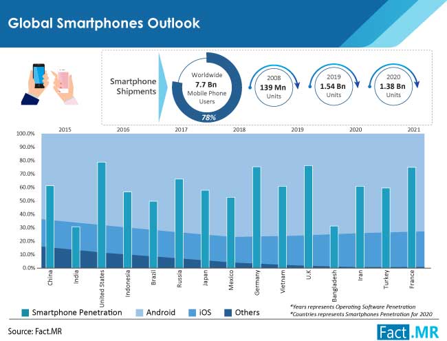 Personal Finance Mobile App Market Trend Analysis to 2031