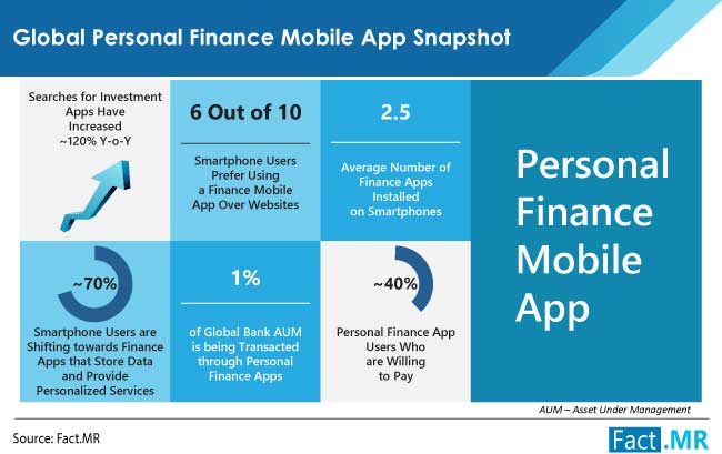 Personal finance mobile app market snapshot by Fact.MR