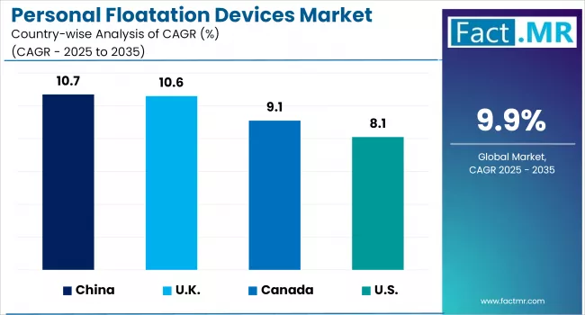 Personal Floatation Devices Market By Country