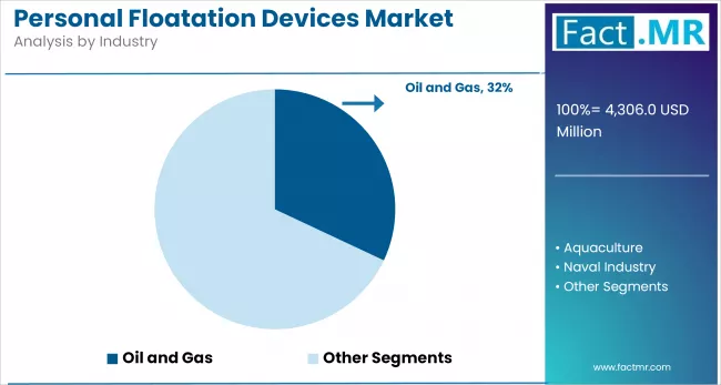 Personal Floatation Devices Market By Industry