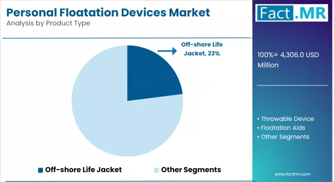 Personal Floatation Devices Market By Product Type