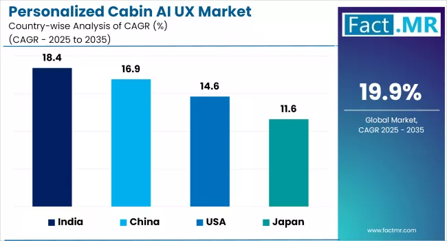 Personalized Cabin Ai Ux Market By Country