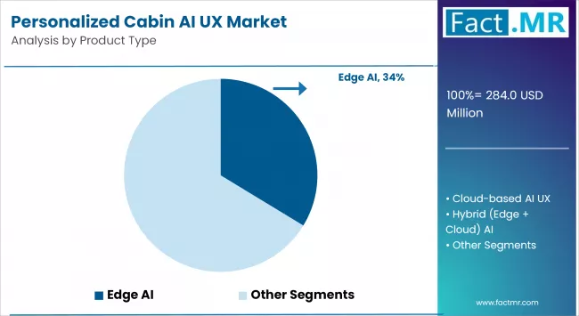 Personalized Cabin Ai Ux Market By Product Type