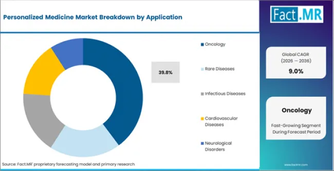 Personalized Medicine Market Analysis By Application Personalized Medicine Market Analysis By Application