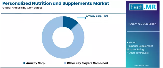 Personalized Nutrition And Supplements Market Analysis By Company