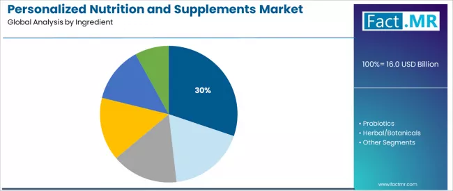 Personalized Nutrition And Supplements Market Analysis By Ingredient