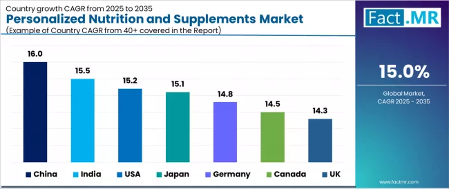 Personalized Nutrition And Supplements Market Cagr Analysis By Country