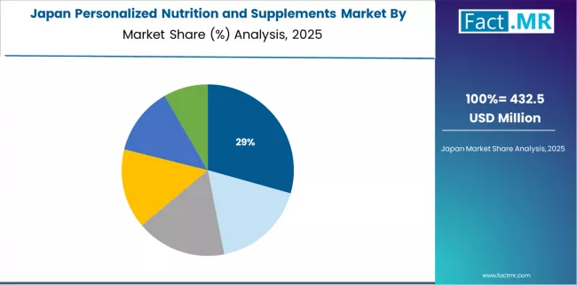 Personalized Nutrition And Supplements Market Japan Market Share Analysis By Ingredient