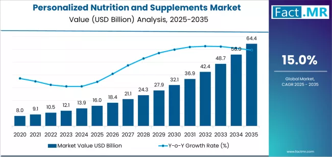 Personalized Nutrition And Supplements Market Market Value Analysis