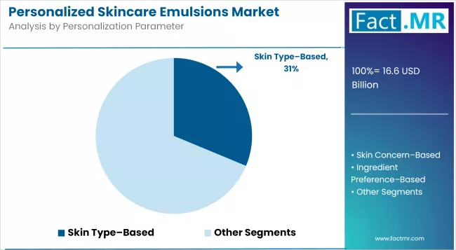 Personalized Skincare Emulsions Market Analysis By Personalization Parameter