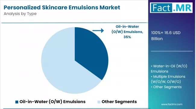 Personalized Skincare Emulsions Market Analysis By Type