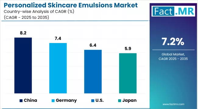 Personalized Skincare Emulsions Market Cagr Analysis By Country