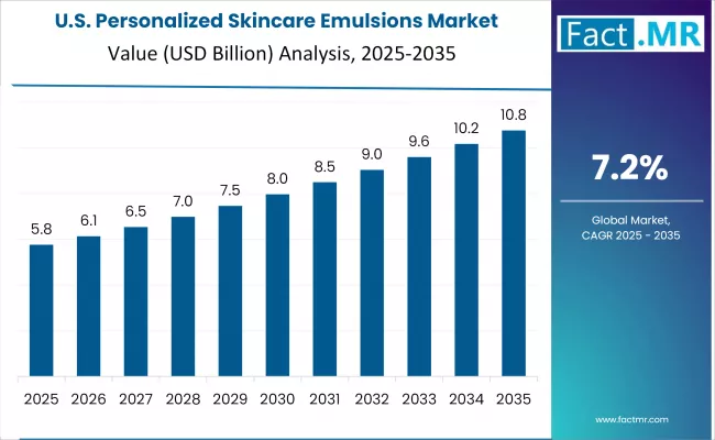 Personalized Skincare Emulsions Market Country Value Analysis
