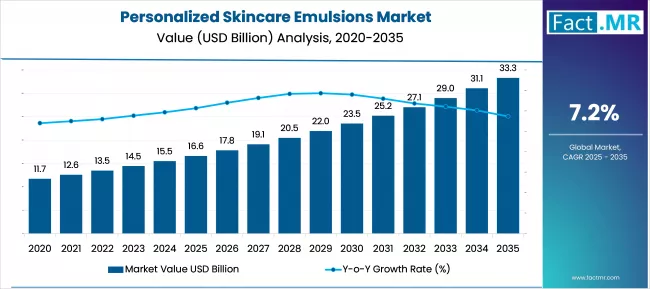 Personalized Skincare Emulsions Market Market Value Analysis