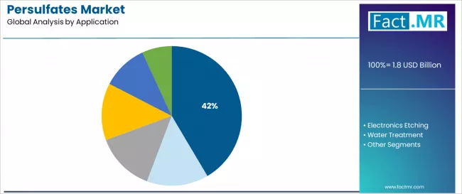Persulfates Market Analysis By Application Persulfates Market Analysis By Application