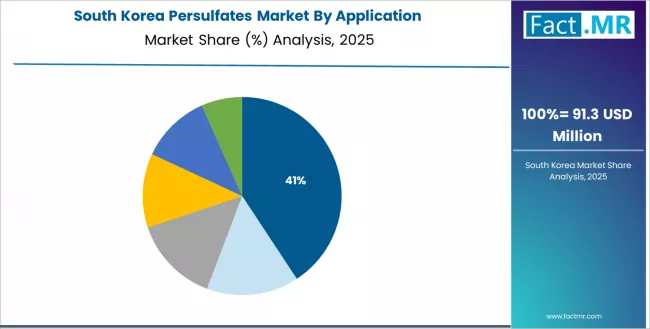 Persulfates Market South Korea Market Share Analysis By Application Persulfates Market South Korea Market Share Analysis By Application
