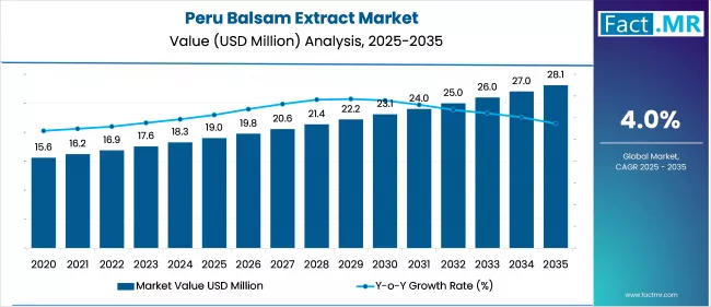 Peru Balsam Extract Market Value Analysis