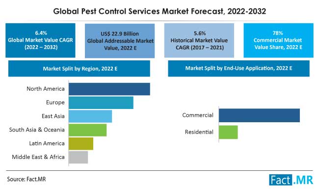 Pest control services market forecast by Fact.MR