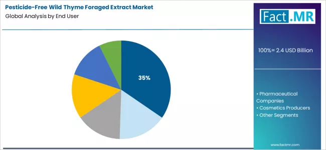 Pesticide Free Wild Thyme Foraged Extract Market Analysis By End User