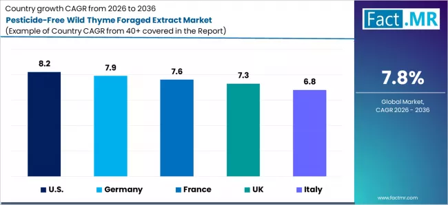 Pesticide Free Wild Thyme Foraged Extract Market Cagr Analysis By Country