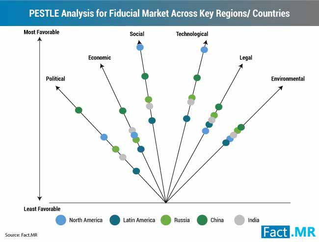 Pestle Analysis For Fiducial Market Market Across Key Regions Countries pestle analysis for fiducial market market across key regions countries