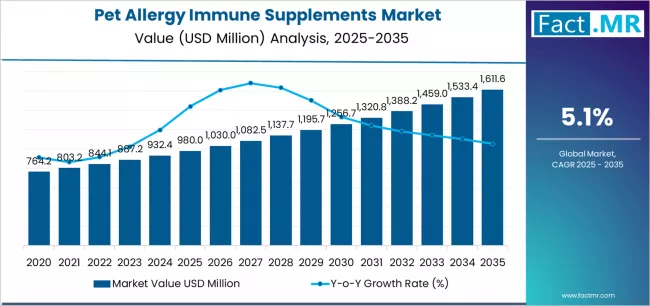 Pet Allergy Immune Supplements Market Market Value Analysis Pet Allergy Immune Supplements Market Market Value Analysis