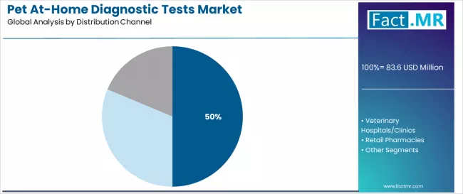 Pet At Home Diagnostic Tests Market Analysis By Distribution Channel