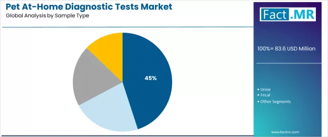 Pet At Home Diagnostic Tests Market Analysis By Sample Type