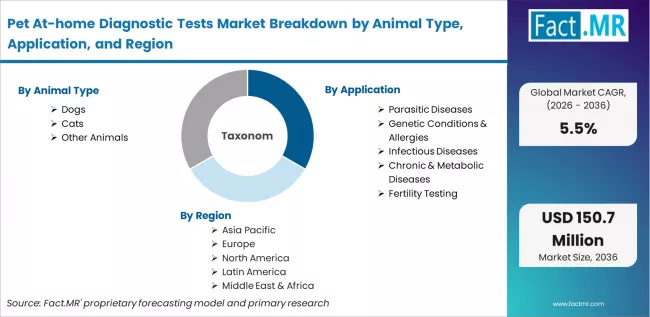 Pet At Home Diagnostic Tests Market Breakdown By Animal Type, Application, And Region