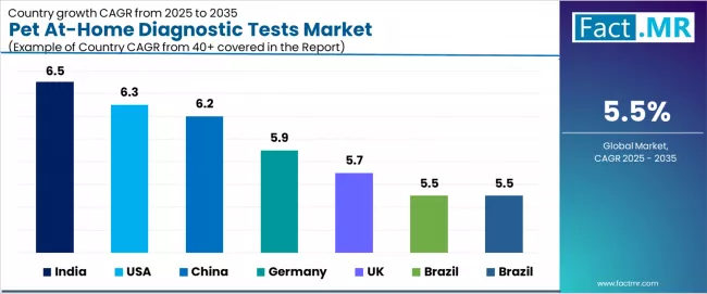 Pet At Home Diagnostic Tests Market Cagr Analysis By Country
