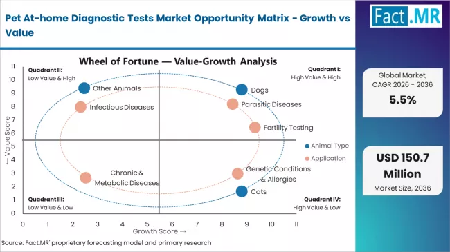Pet At Home Diagnostic Tests Market Opportunity Matrix Growth Vs Value