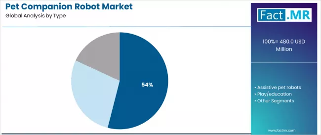 Pet Companion Robot Market Analysis By Type Pet Companion Robot Market Analysis By Type