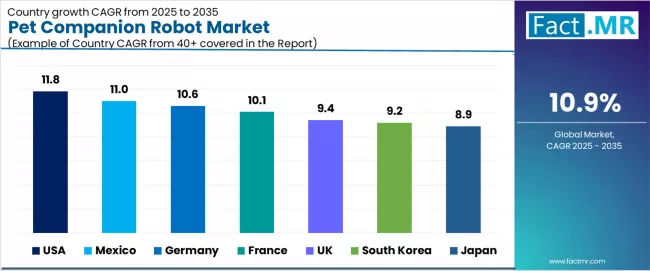 Pet Companion Robot Market Cagr Analysis By Country Pet Companion Robot Market Cagr Analysis By Country