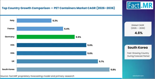 Pet Containers Market Cagr Analysis By Country Pet Containers Market Cagr Analysis By Country