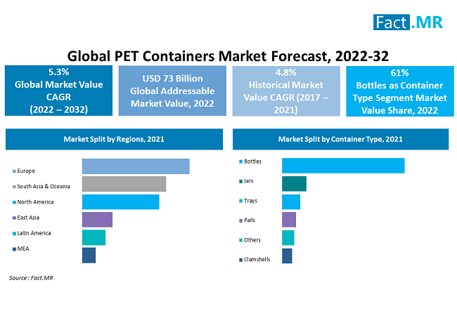 Pet Containers Market forecast analysis by Fact.MR
