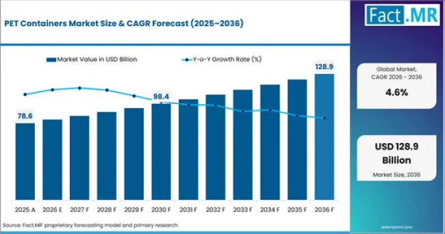 Pet Containers Market Value Analysis Pet Containers Market Value Analysis
