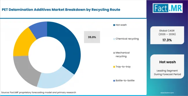 Pet Delamination Additives Market Analysis By Recycling Route