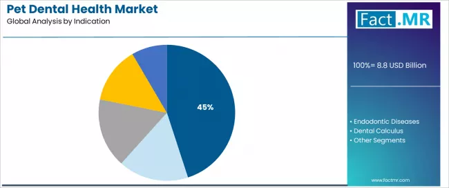 Pet Dental Health Market Analysis By Indication