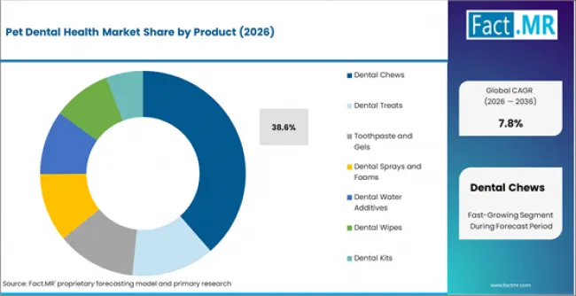 Pet Dental Health Market Analysis By Product Pet Dental Health Market Analysis By Product