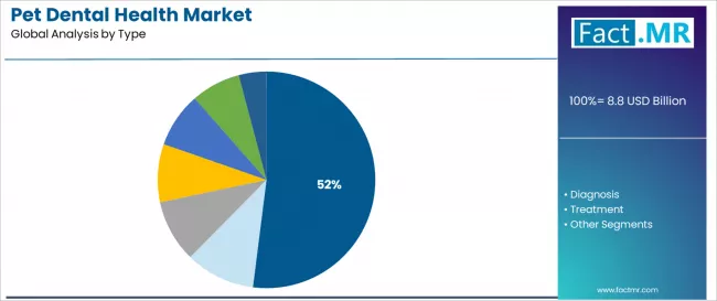 Pet Dental Health Market Analysis By Type