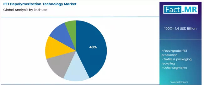 Pet Depolymerization Technology Market Analysis By End Use