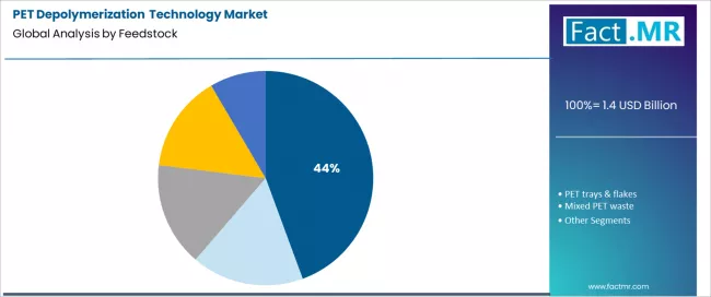 Pet Depolymerization Technology Market Analysis By Feedstock