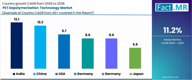 Pet Depolymerization Technology Market Cagr Analysis By Country