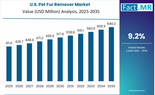 Pet Fur Remover Market Country Value Analysis