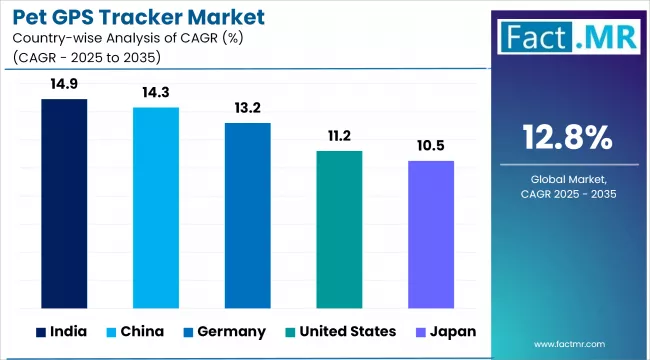 Pet Gps Tracker Market By Country