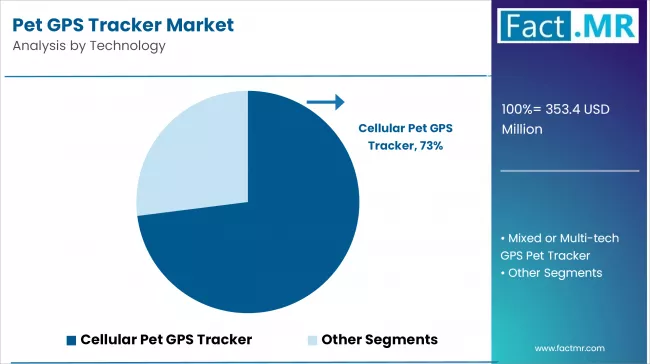 Pet Gps Tracker Market By Technology