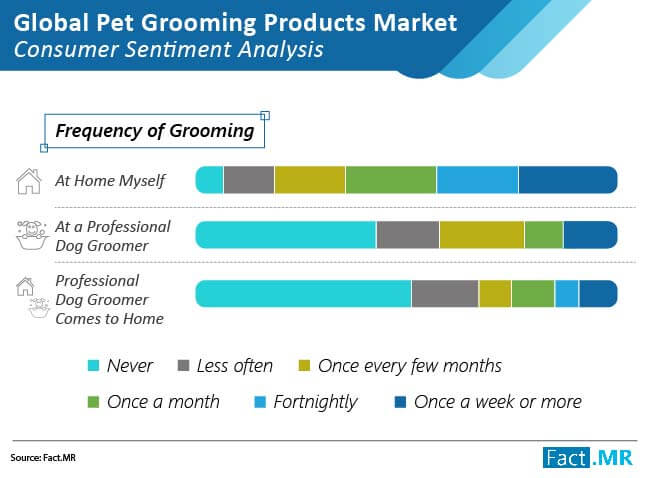 Pet grooming market forecast by Fact.MR