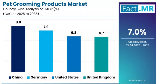 Pet Grooming Products Market By Country